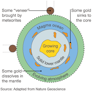 Diagram showing the magma ocean theory